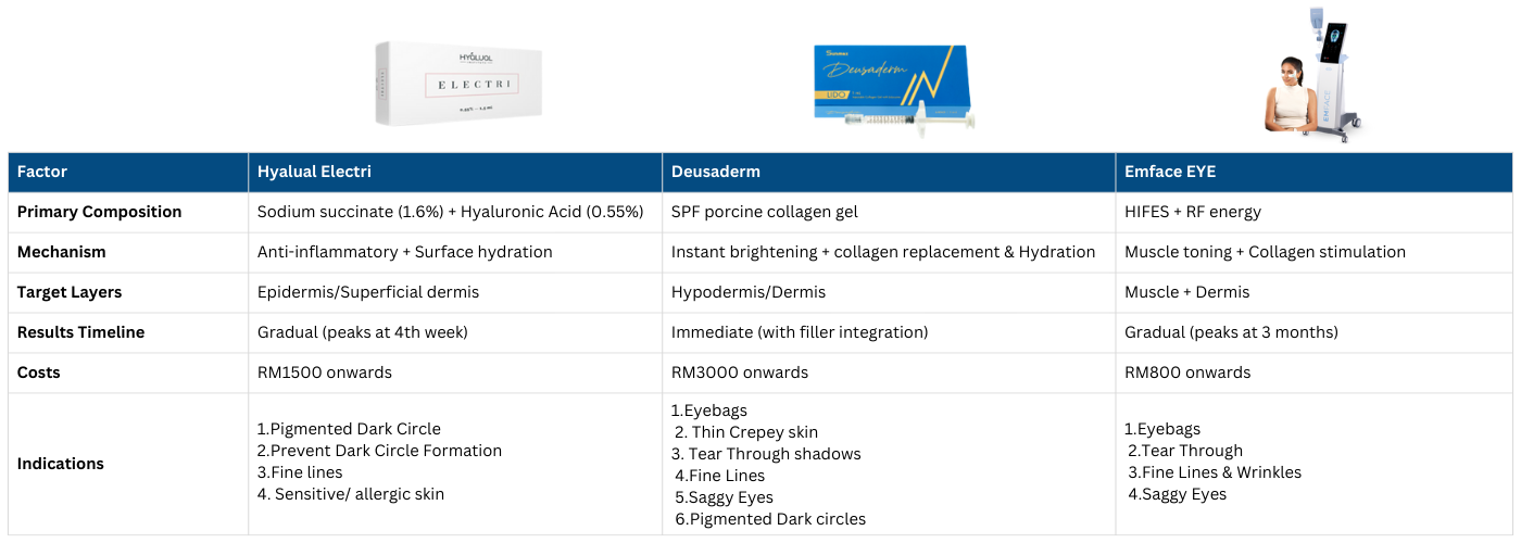Emface EYE vs Deusaderm vs Hyalual Electri for Dark Circles